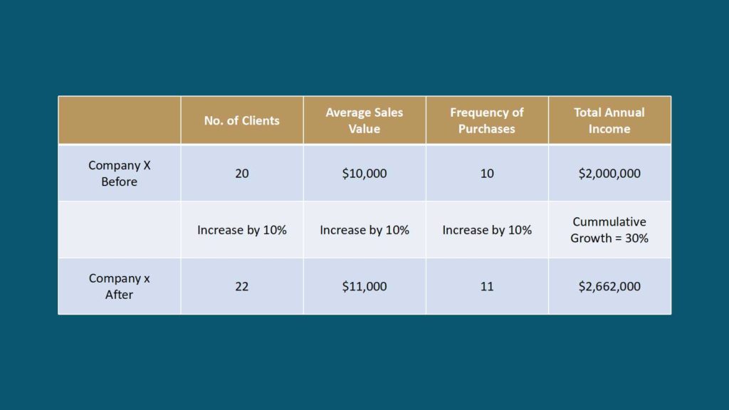 How to increase revenue using the sales revenue formula example