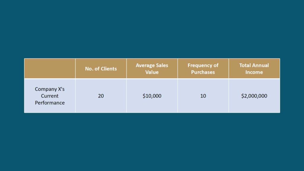 First example of sales revenue formula