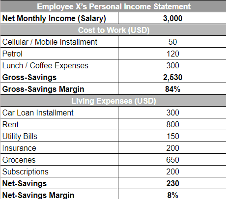 Personal income statement for 'employee X'