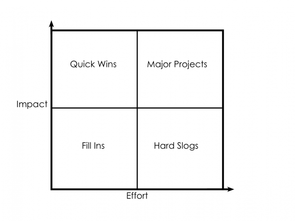 An example of the Action Priority Matrix'