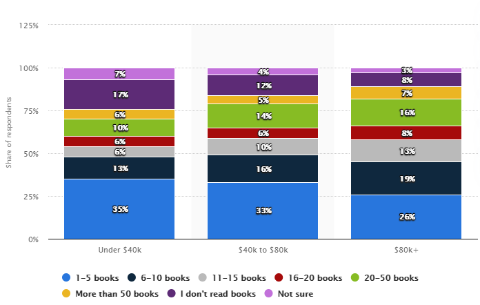 Average number of books read per year by consumers in the United States as of by income